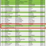 डेल्टा रैंकिंग में जनपद भदोही के विकासखंड औराई को मिला देश में 22वां एवं उत्तर प्रदेश में प्रथम स्थान